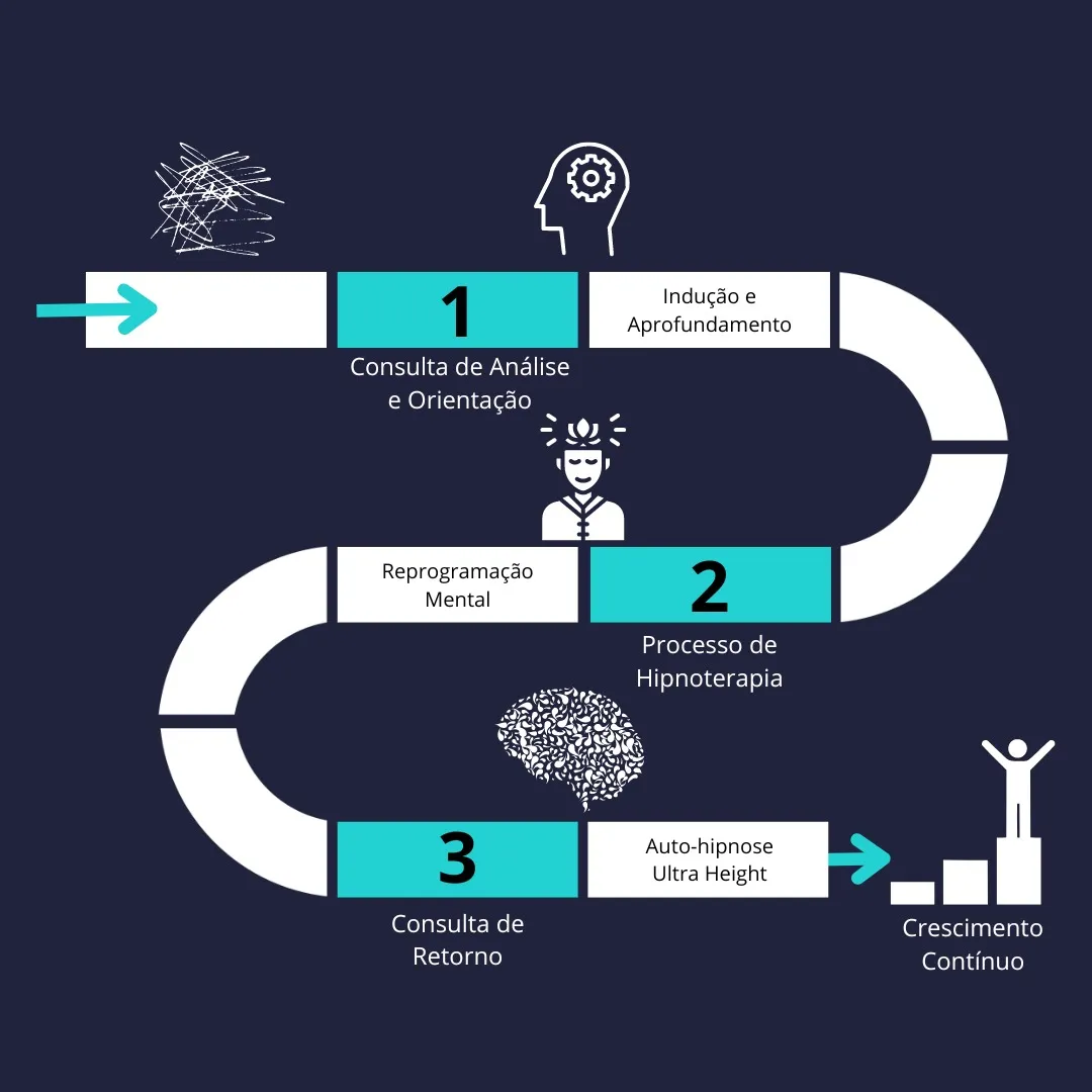 Passo a passo do processo terapeutico
